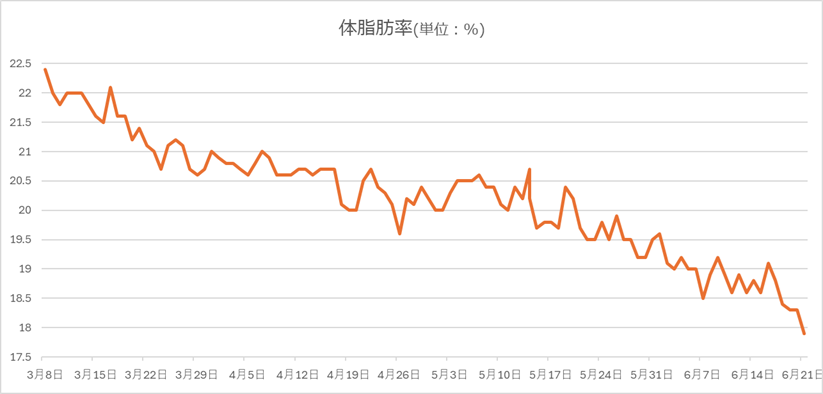 体脂肪率推移のグラフ