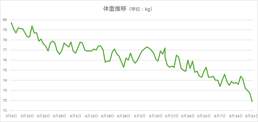 体重推移のグラフ